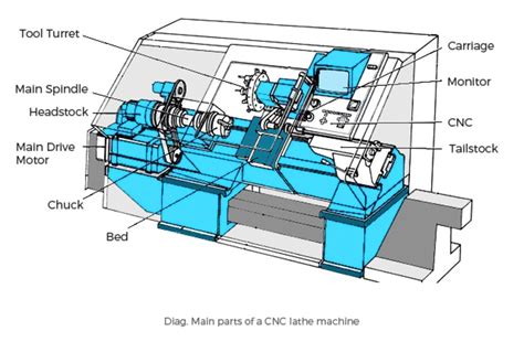 cnc lathe machine electrical diagram|cnc machine labelled diagram.